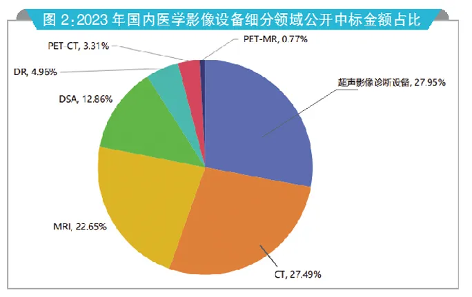 醫(yī)藥經(jīng)濟(jì)報(bào)：醫(yī)學(xué)影像設(shè)備國產(chǎn)化率全速向上
