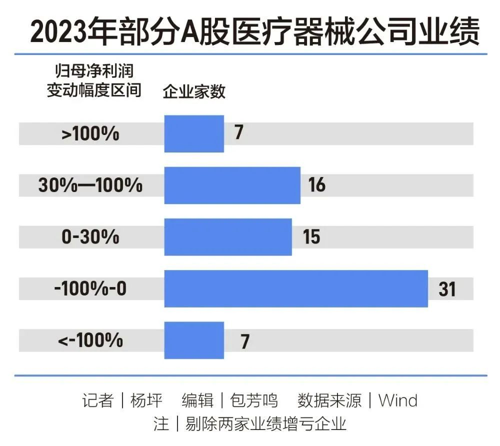 醫(yī)療器械2023年業(yè)績整體下滑， 加速 “出海”、沖刺高端成破局關(guān)鍵