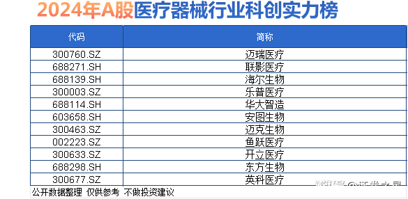 行業(yè)觀察 | 醫(yī)療器械行業(yè)2024科創(chuàng)實(shí)力榜